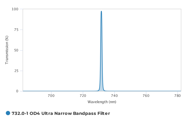 Alluxa_732.0-1_OD4_Ultra_Narrow_Bandpass_Filter_T
