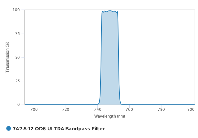 Alluxa_747.5-12_OD6_ULTRA_Bandpass_Filter_T