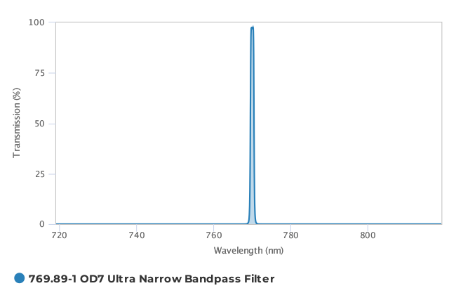 Alluxa_769.89-1_OD7_Ultra_Narrow_Bandpass_Filter_T