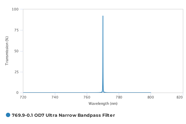 Alluxa_769.9-0.1_OD7_Ultra_Narrow_Bandpass_Filter_T