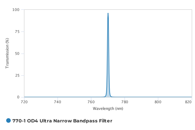 Alluxa_770-1_OD4_Ultra_Narrow_Bandpass_Filter_T