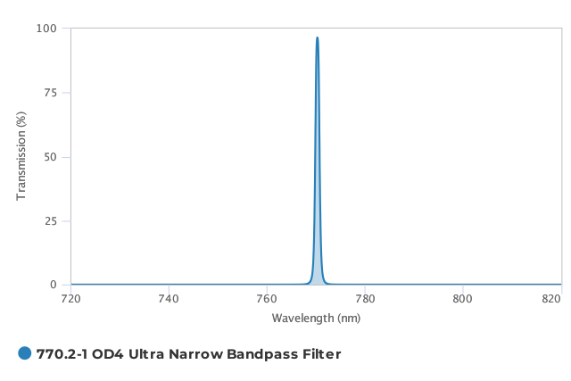 Alluxa_770.2-1_OD4_Ultra_Narrow_Bandpass_Filter_T