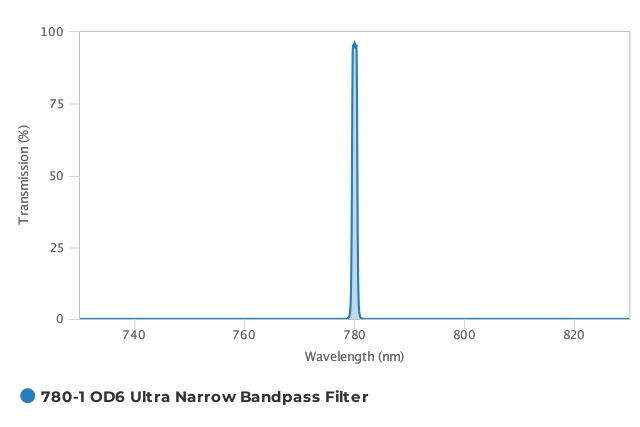 Alluxa_780-1_OD6_Ultra_Narrow_Bandpass_Filter_T