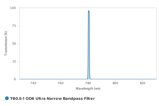 Alluxa_780.5-1_OD6_Ultra_Narrow_Bandpass_Filter_T