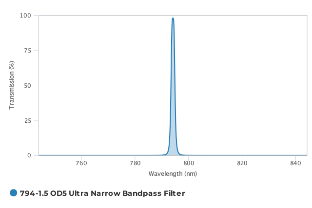 Alluxa_794-1.5_OD5_Ultra_Narrow_Bandpass_Filter_T