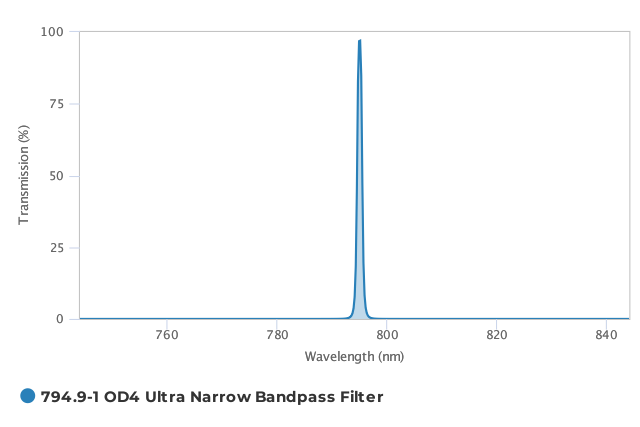 Alluxa_794.9-1_OD4_Ultra_Narrow_Bandpass_Filter_T