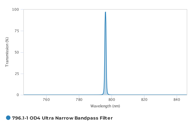 Alluxa_796.1-1_OD4_Ultra_Narrow_Bandpass_Filter_T