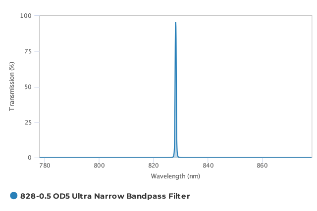 Alluxa_828-0.5_OD5_Ultra_Narrow_Bandpass_Filter_T