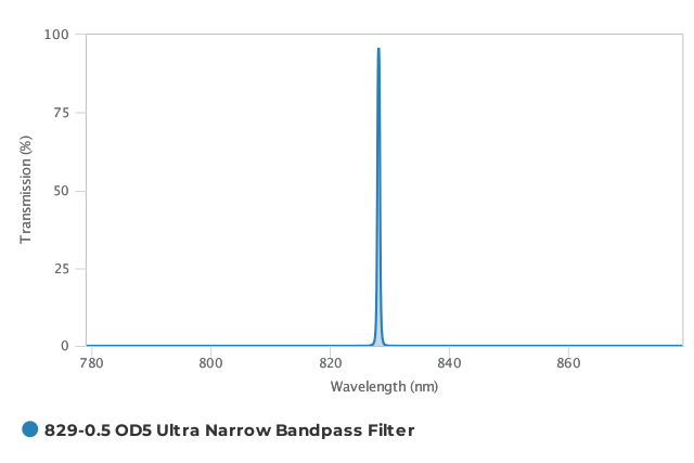 Alluxa_829-0.5_OD5_Ultra_Narrow_Bandpass_Filter_T