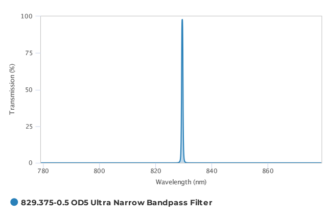Alluxa_829.375-0.5_OD5_Ultra_Narrow_Bandpass_Filter_T