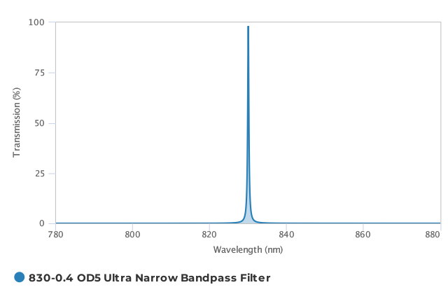 Alluxa_830-0.4_OD5_Ultra_Narrow_Bandpass_Filter_T