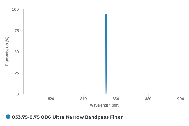 Alluxa_853.75-0.75_OD6_Ultra_Narrow_Bandpass_Filter_T