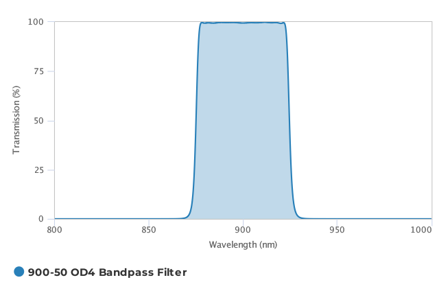 Alluxa_900-50_OD4_Bandpass_Filter_T